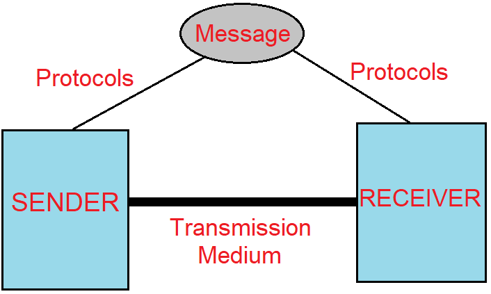 components of data comunication in Hindi