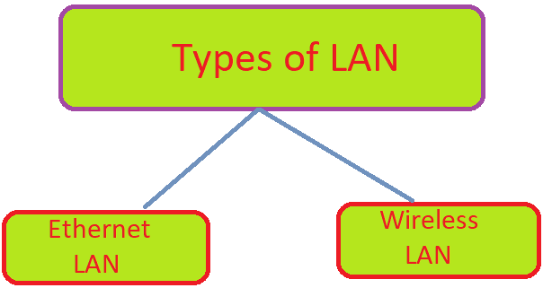 types of LAN in Hindi