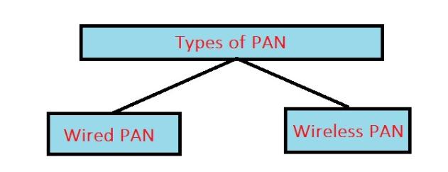 what is PAN