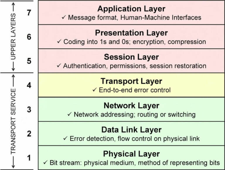 Presentation Layer In Hindi