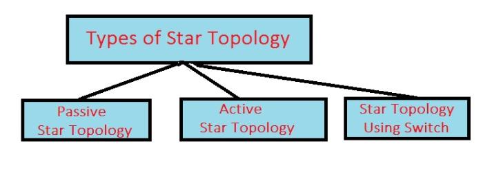 Types of Star Topology