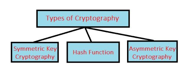 types of cryptography