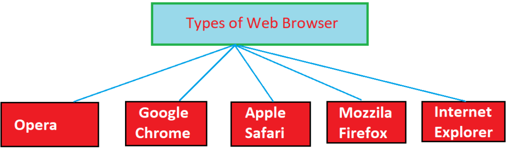 types of web browser in Hindi
