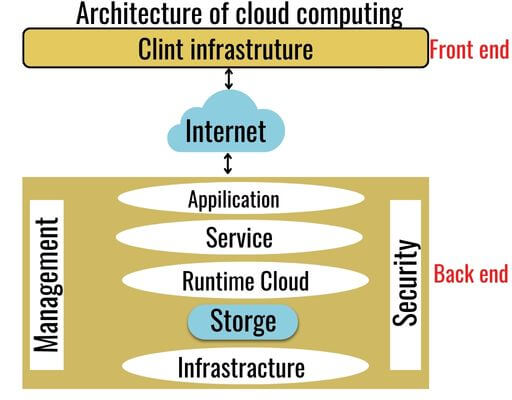 cloud computing architecture in hindi