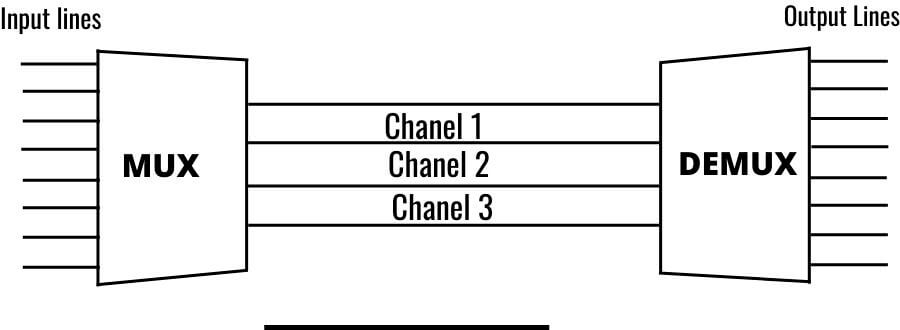 multiplexing in hindi