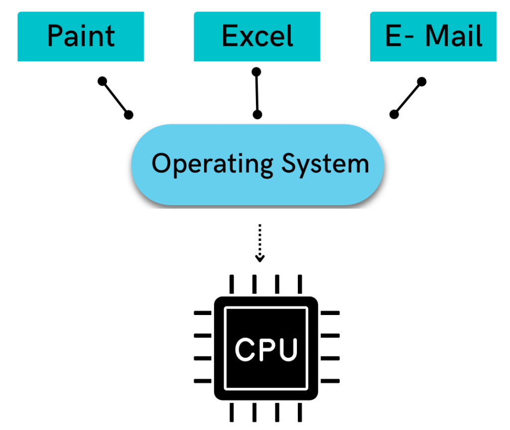 multitasking operating system in hindi