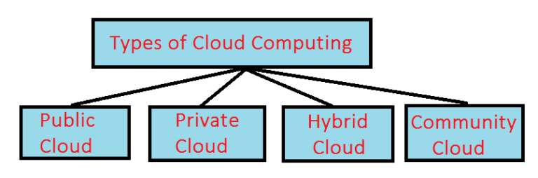 क्लाउड कंप्यूटिंग क्या है - Cloud Computing in Hindi