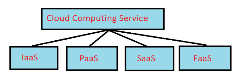 क्लाउड कंप्यूटिंग क्या है - Cloud Computing in Hindi