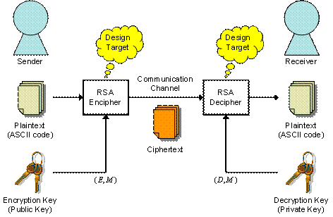 RSA ENCRYPTION IN HINDI