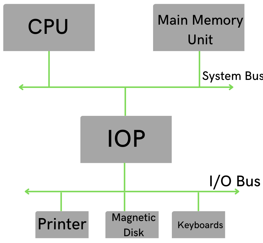 io processor in hindi