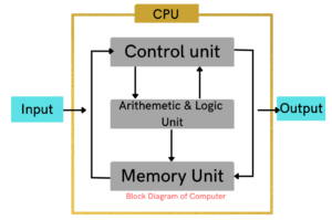 cpu working in hindi