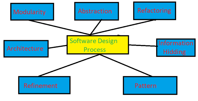 सॉफ्टवेयर डिजाइन प्रोसेस क्या है - Software Design Process in Hindi