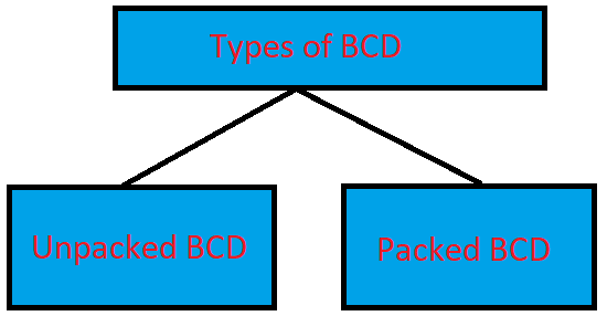types of bcd code in hindi
