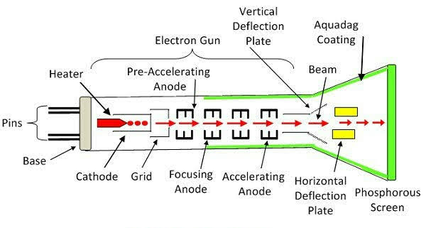 Cathode Ray tube CRT in Hindi 