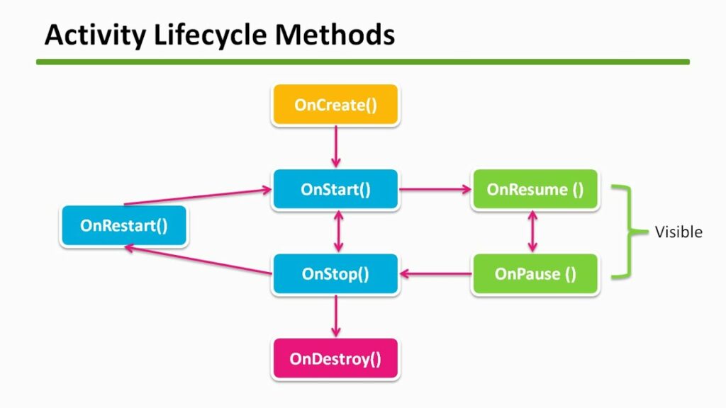 android activity life cycle in Hindi
