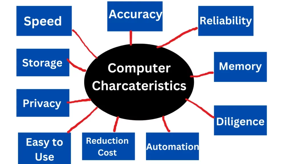 characteristics of computer in Hindi