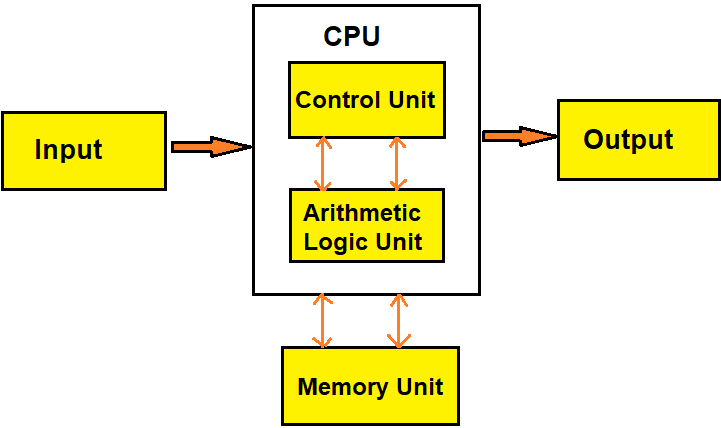 Parts of CPU in Hindi