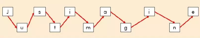 Rail Fence Transposition techniques in hindi