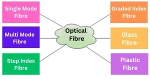 Types of Optical Fibre in Hindi