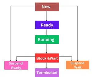 process states in Hindi