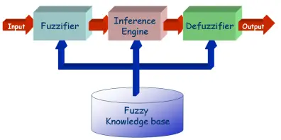 fuzzy logic architecture in hindi