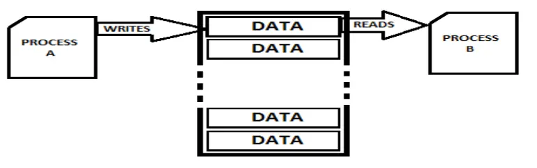 process synchronisation in os