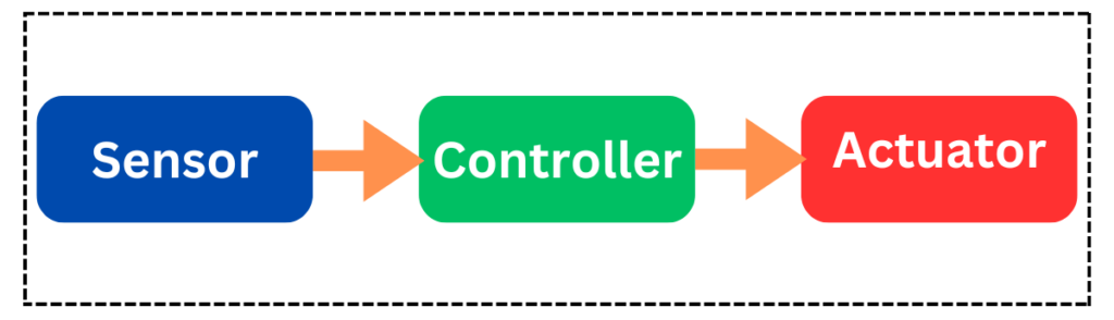 actuator in iot in Hindi