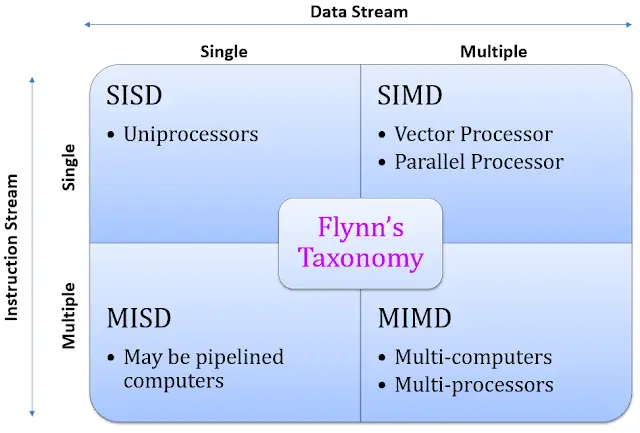 flynn's architecture in Hindi computer architecture