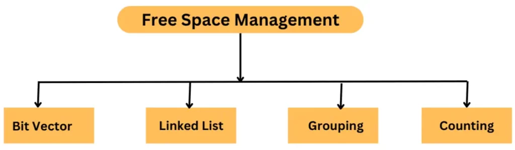 free space management in Hindi - Operating System (OS)