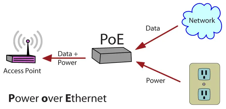 power over ethernet PoE in hindi