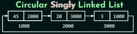 Circular singly Linked List in Hindi