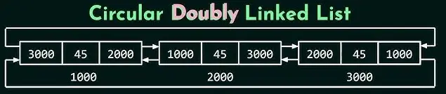 circular doubly linked list in Hindi