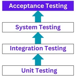 acceptance testing in hindi