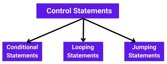Python Control Statements in Hindi