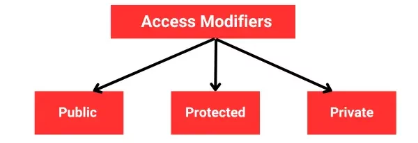 access modifiers in Python in Hindi