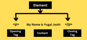 html elements in Hindi