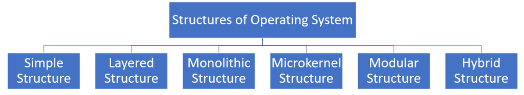 structures of operating system in Hindi