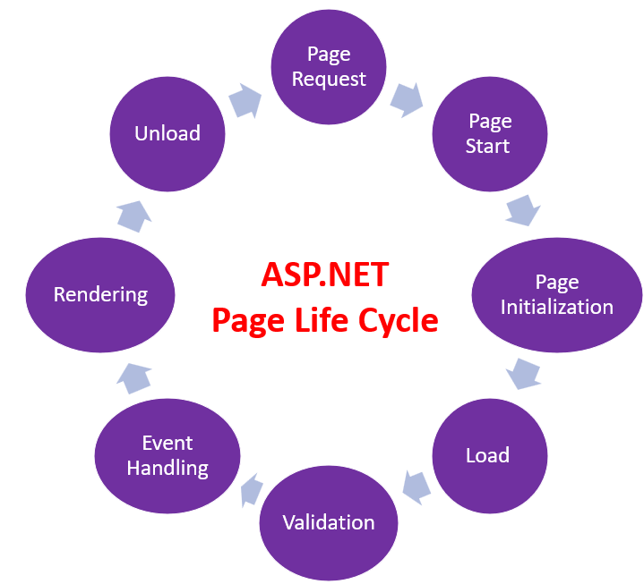 asp.net page life cycle in Hindi