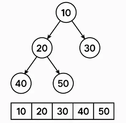 Array Representation of Tree in Data Structure in Hindi