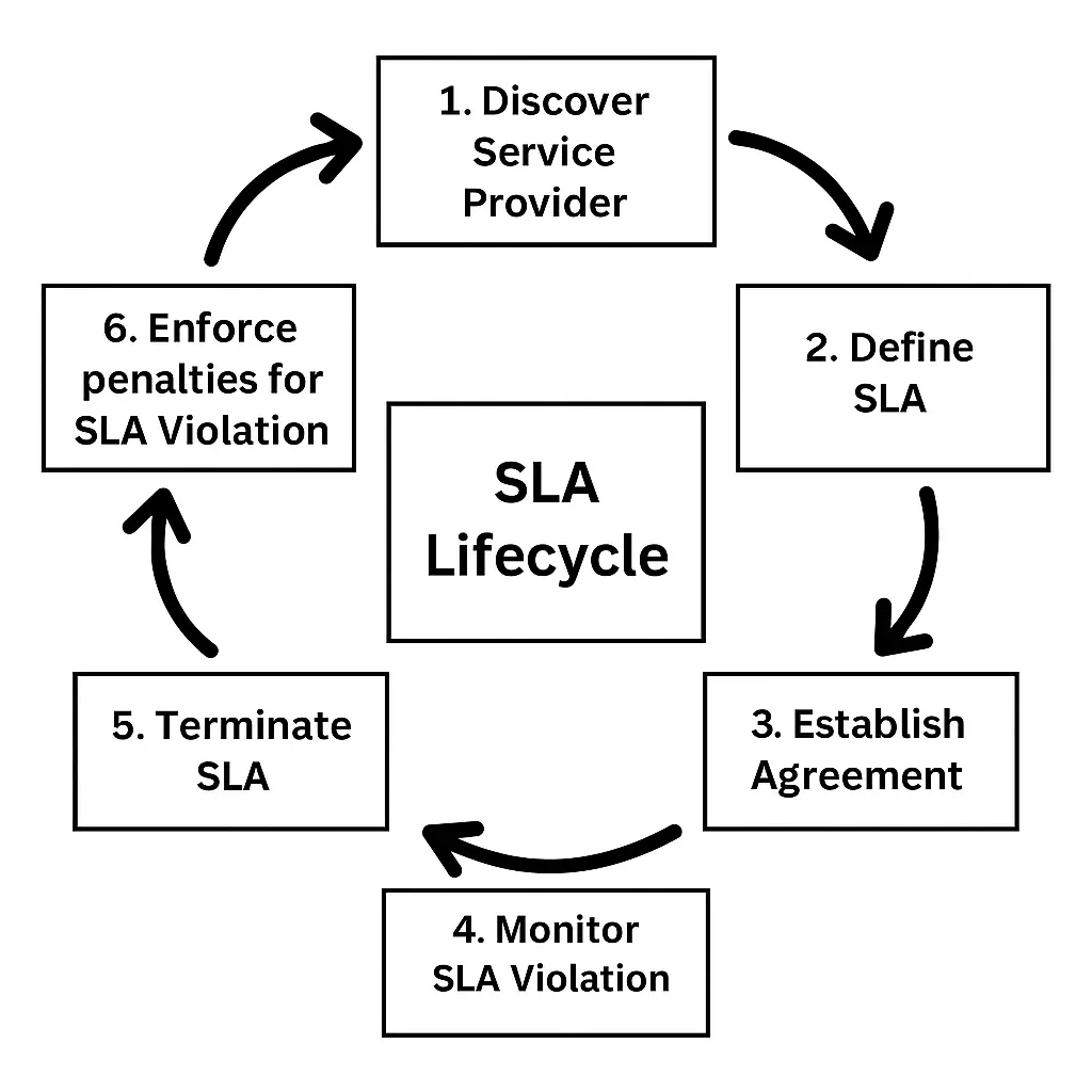 SLA Life Cycle in Hindi