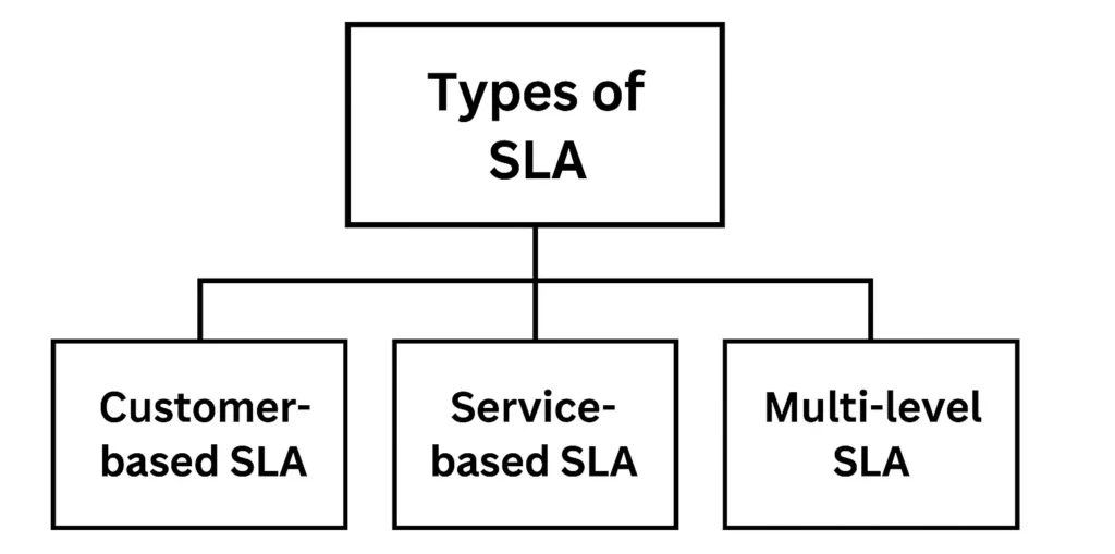 Types of SLA in Hindi