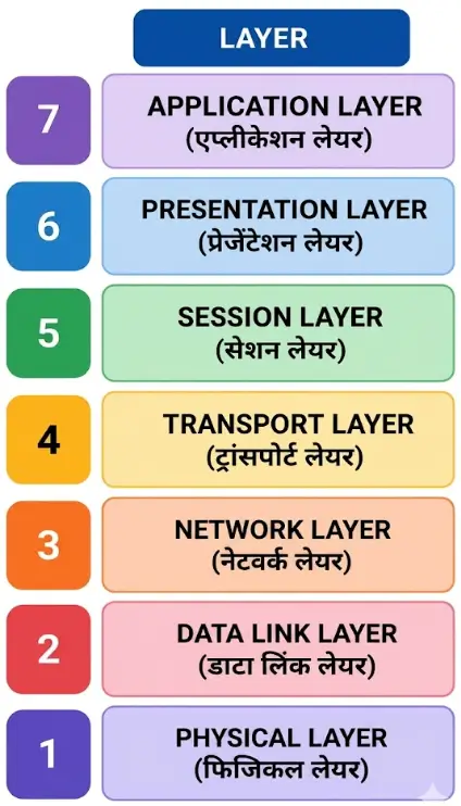 7 Layers of OSI Model in Hindi