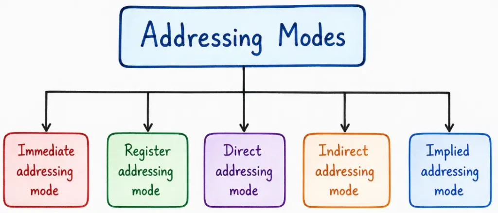 Addressing Modes in Hindi
