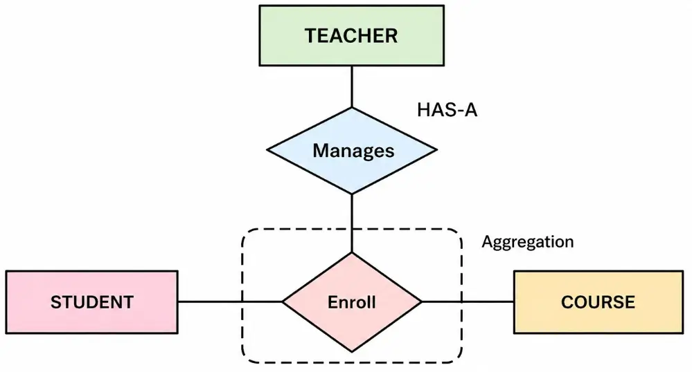 Aggregation in ER Model in Hindi