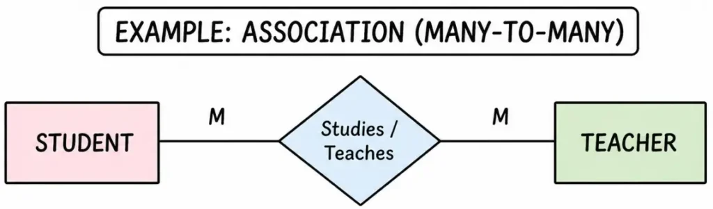 Association in DBMS in Hindi