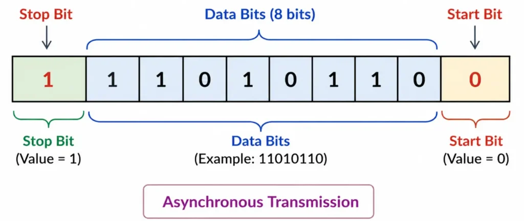 Asynchronous Transmission