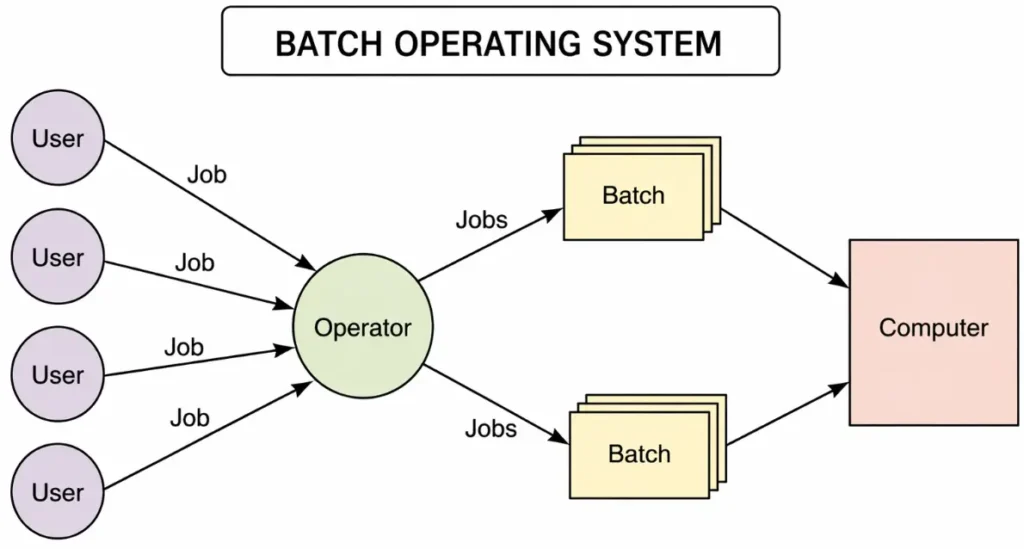 Batch Operating System in Hindi