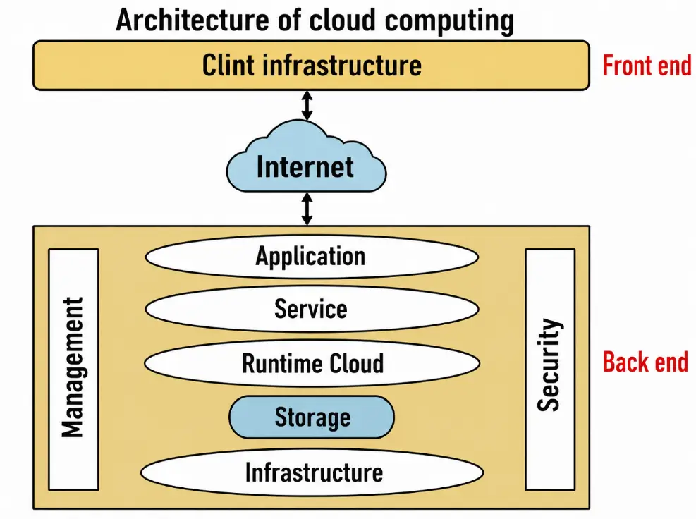 Cloud Computing Architecture in Hindi