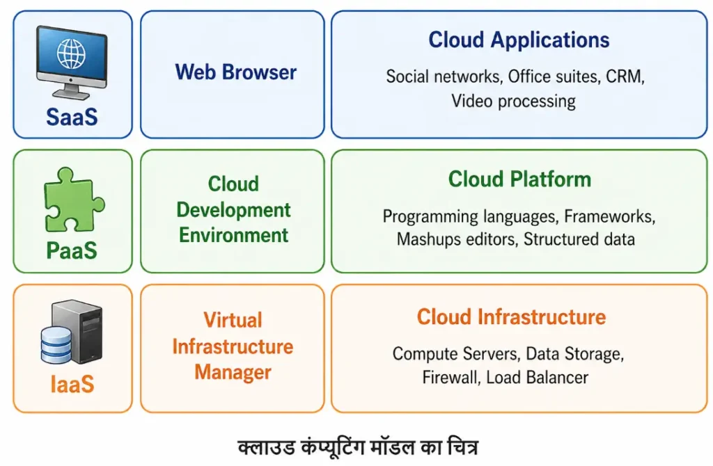 Cloud Computing Models in Hindi