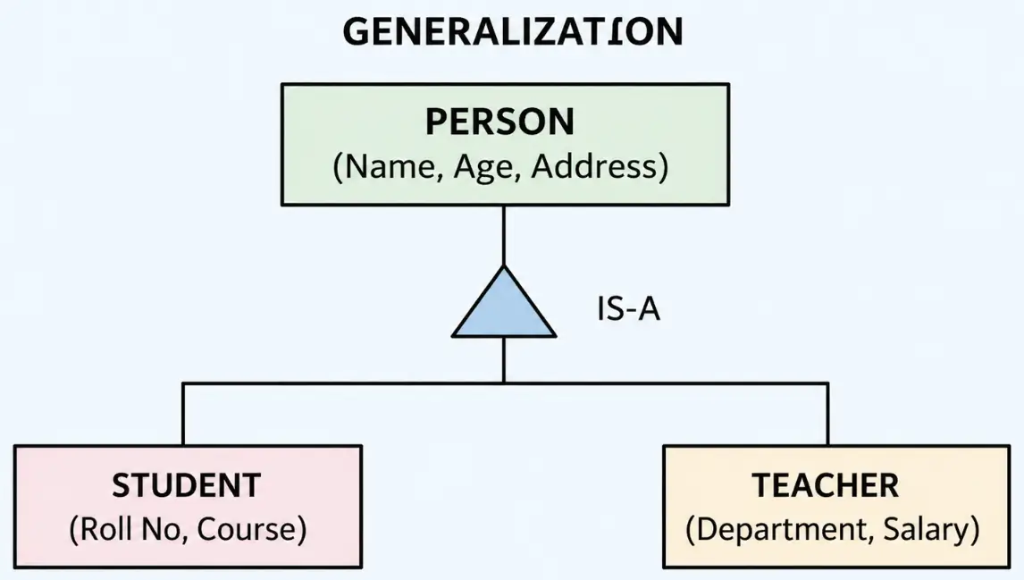 Aggregation, Generalization, Specialization and Association in Hindi ...